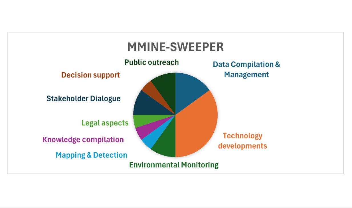 Pie chart of MMinE-SwEEPER project priorities